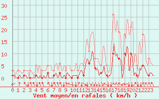 Courbe de la force du vent pour Selonnet (04)