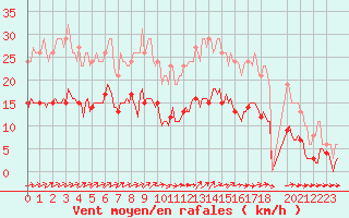 Courbe de la force du vent pour Saint-Georges-d