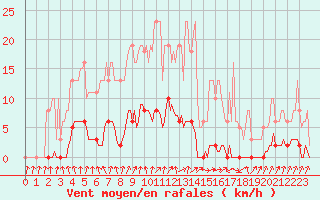 Courbe de la force du vent pour Nris-les-Bains (03)