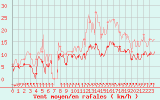 Courbe de la force du vent pour Bonnecombe - Les Salces (48)