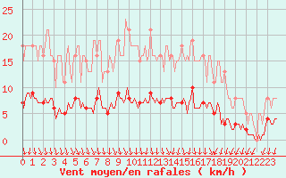 Courbe de la force du vent pour Bannalec (29)