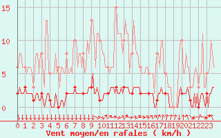 Courbe de la force du vent pour Verneuil (78)