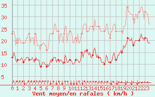 Courbe de la force du vent pour Potte (80)
