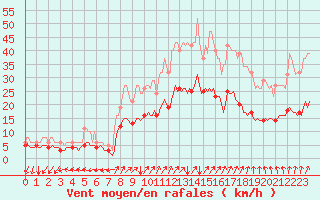 Courbe de la force du vent pour Potte (80)