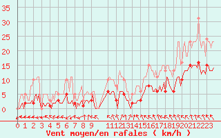 Courbe de la force du vent pour Saint-Georges-d