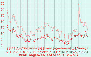 Courbe de la force du vent pour Jussy (02)