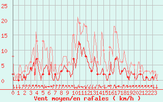 Courbe de la force du vent pour Pinsot (38)