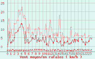 Courbe de la force du vent pour Lans-en-Vercors - Les Allires (38)