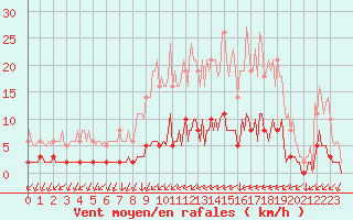 Courbe de la force du vent pour Leign-les-Bois (86)