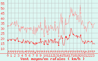 Courbe de la force du vent pour Floreffe - Robionoy (Be)