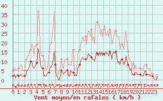 Courbe de la force du vent pour Kernascleden (56)