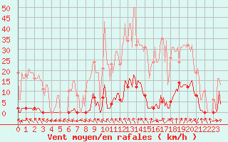 Courbe de la force du vent pour Gignac (34)