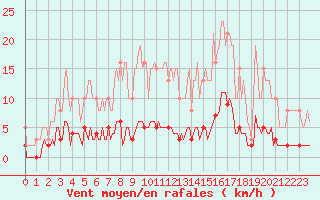 Courbe de la force du vent pour Roujan (34)