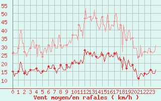 Courbe de la force du vent pour Mions (69)