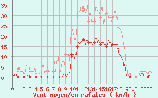 Courbe de la force du vent pour Roujan (34)
