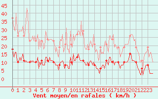Courbe de la force du vent pour Bziers-Centre (34)