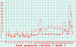 Courbe de la force du vent pour Roujan (34)