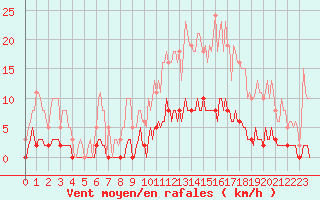 Courbe de la force du vent pour Bziers-Centre (34)