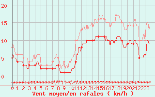 Courbe de la force du vent pour Fort-Mahon Plage (80)