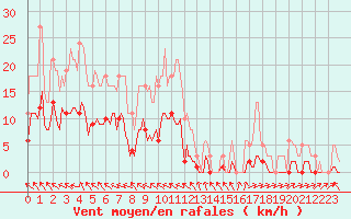 Courbe de la force du vent pour Nonaville (16)