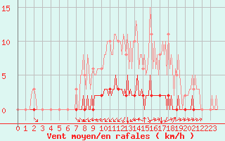 Courbe de la force du vent pour La Poblachuela (Esp)