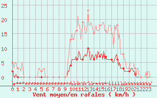 Courbe de la force du vent pour Almenches (61)