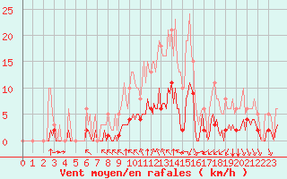 Courbe de la force du vent pour Cernay (86)