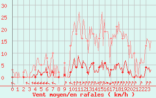 Courbe de la force du vent pour Lagny-sur-Marne (77)