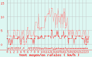 Courbe de la force du vent pour Haegen (67)