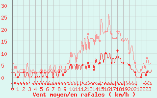 Courbe de la force du vent pour Chatelus-Malvaleix (23)