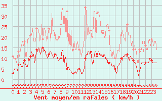 Courbe de la force du vent pour Sgur-le-Chteau (19)