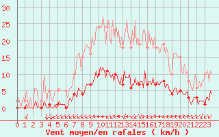 Courbe de la force du vent pour Gros-Rderching (57)