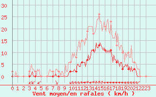 Courbe de la force du vent pour Luc-sur-Orbieu (11)
