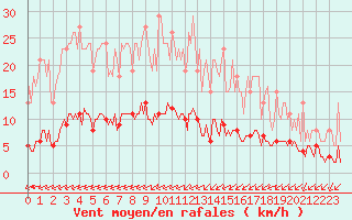 Courbe de la force du vent pour Cernay (86)