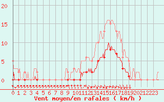 Courbe de la force du vent pour Die (26)