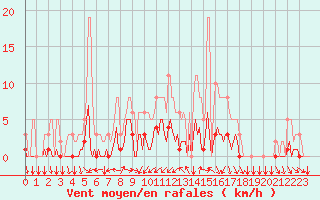 Courbe de la force du vent pour Tthieu (40)