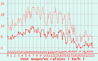 Courbe de la force du vent pour Aizenay (85)