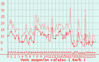 Courbe de la force du vent pour Chatelus-Malvaleix (23)