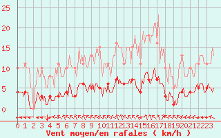 Courbe de la force du vent pour Aizenay (85)