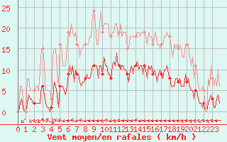 Courbe de la force du vent pour Jarny (54)