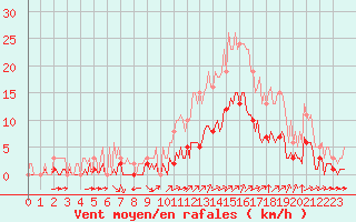 Courbe de la force du vent pour Aniane (34)