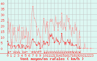 Courbe de la force du vent pour Grenoble/agglo Saint-Martin-d