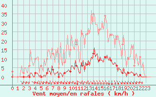 Courbe de la force du vent pour Lagny-sur-Marne (77)