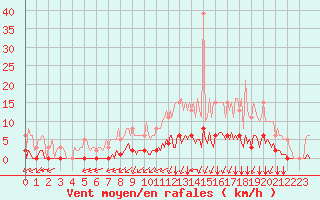 Courbe de la force du vent pour Lagny-sur-Marne (77)