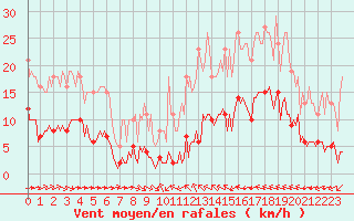 Courbe de la force du vent pour Luc-sur-Orbieu (11)