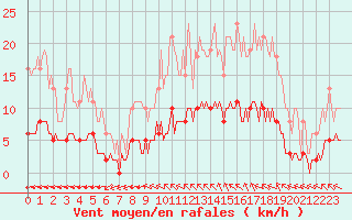 Courbe de la force du vent pour Chailles (41)