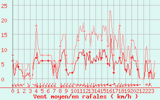 Courbe de la force du vent pour Mirebeau (86)