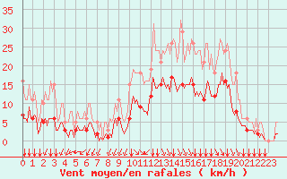 Courbe de la force du vent pour Bourg-en-Bresse (01)