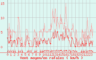 Courbe de la force du vent pour Tauxigny (37)