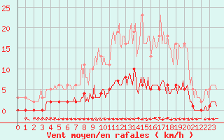 Courbe de la force du vent pour Lagny-sur-Marne (77)